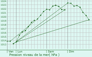Graphe de la pression atmosphrique prvue pour Courcelles-Sapicourt