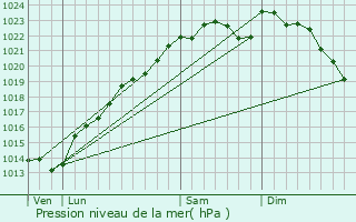 Graphe de la pression atmosphrique prvue pour Ventelay