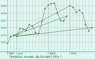 Graphe de la pression atmosphrique prvue pour Thyez