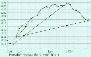 Graphe de la pression atmosphrique prvue pour Hermaville