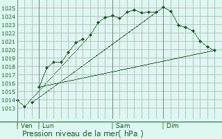 Graphe de la pression atmosphrique prvue pour Huclier