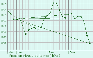 Graphe de la pression atmosphrique prvue pour Bloomington