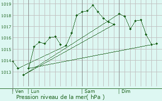 Graphe de la pression atmosphrique prvue pour Montmiral