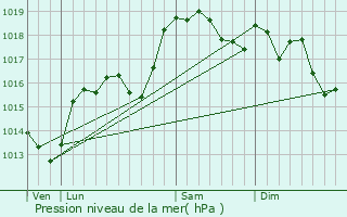 Graphe de la pression atmosphrique prvue pour Claveyson