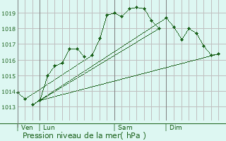 Graphe de la pression atmosphrique prvue pour Lect