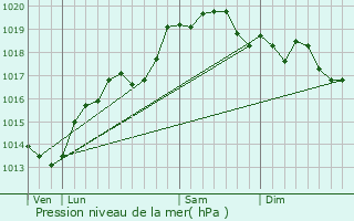 Graphe de la pression atmosphrique prvue pour Moutonne