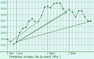 Graphe de la pression atmosphrique prvue pour Saint-Amour