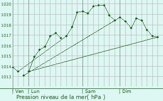 Graphe de la pression atmosphrique prvue pour Revigny