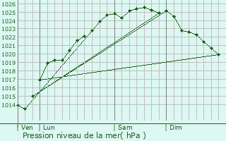 Graphe de la pression atmosphrique prvue pour Brunembert
