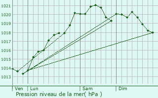 Graphe de la pression atmosphrique prvue pour Saint-Pierre-en-Vaux