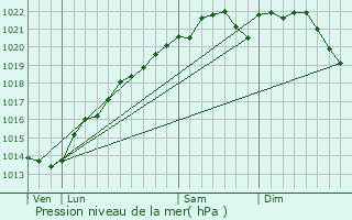 Graphe de la pression atmosphrique prvue pour Margerie-Hancourt