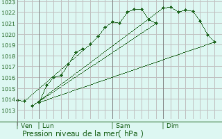 Graphe de la pression atmosphrique prvue pour Haussimont