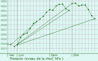 Graphe de la pression atmosphrique prvue pour Vassimont-et-Chapelaine