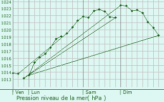 Graphe de la pression atmosphrique prvue pour Treslon