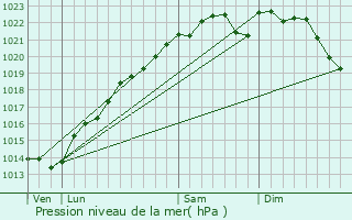 Graphe de la pression atmosphrique prvue pour cury-le-Repos