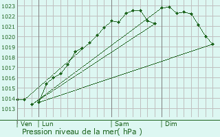 Graphe de la pression atmosphrique prvue pour Soulires