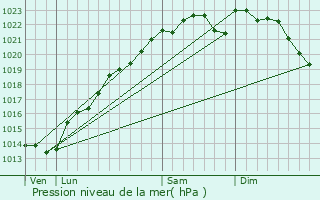 Graphe de la pression atmosphrique prvue pour Moslins