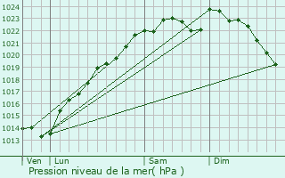 Graphe de la pression atmosphrique prvue pour Viel-Arcy