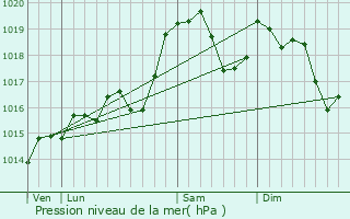 Graphe de la pression atmosphrique prvue pour Publier