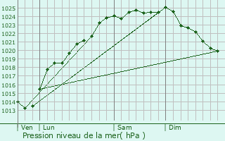 Graphe de la pression atmosphrique prvue pour Gauchin-Verloingt