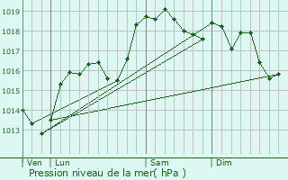 Graphe de la pression atmosphrique prvue pour Saint-Barthlemy