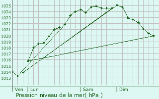 Graphe de la pression atmosphrique prvue pour Tilly-Capelle