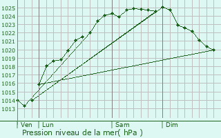 Graphe de la pression atmosphrique prvue pour Canlers