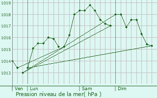 Graphe de la pression atmosphrique prvue pour Saint-Jean-de-Moirans