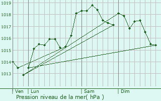 Graphe de la pression atmosphrique prvue pour Chtelus