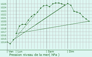 Graphe de la pression atmosphrique prvue pour Bourthes