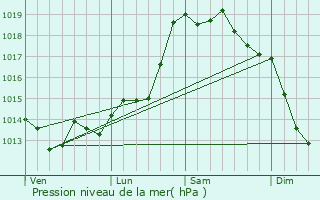 Graphe de la pression atmosphrique prvue pour Valga