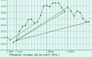 Graphe de la pression atmosphrique prvue pour Genod