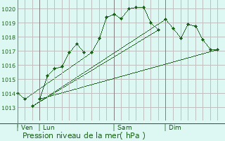 Graphe de la pression atmosphrique prvue pour Dommartin