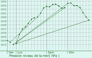 Graphe de la pression atmosphrique prvue pour Bitry