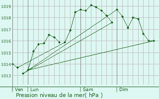 Graphe de la pression atmosphrique prvue pour Izenave