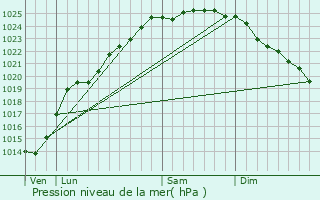 Graphe de la pression atmosphrique prvue pour Desvres