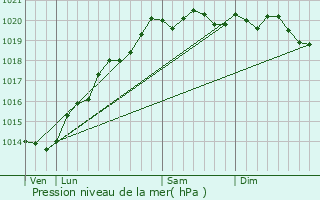 Graphe de la pression atmosphrique prvue pour Fontaine-Franaise