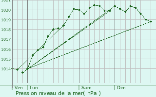 Graphe de la pression atmosphrique prvue pour Sacquenay