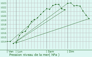 Graphe de la pression atmosphrique prvue pour toges
