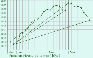 Graphe de la pression atmosphrique prvue pour Anthenay