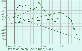 Graphe de la pression atmosphrique prvue pour Camou-Cihigue