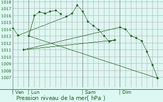 Graphe de la pression atmosphrique prvue pour Abre