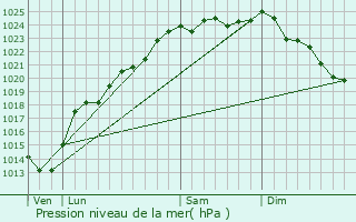 Graphe de la pression atmosphrique prvue pour Manin