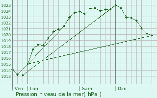 Graphe de la pression atmosphrique prvue pour Lignereuil