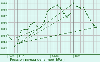 Graphe de la pression atmosphrique prvue pour Saint-Privat