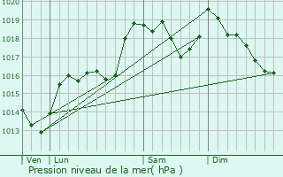 Graphe de la pression atmosphrique prvue pour Llauro