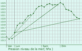 Graphe de la pression atmosphrique prvue pour Herlin-le-Sec