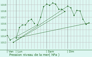 Graphe de la pression atmosphrique prvue pour Cheyssieu