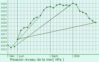 Graphe de la pression atmosphrique prvue pour Humires
