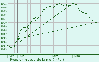 Graphe de la pression atmosphrique prvue pour Blingel